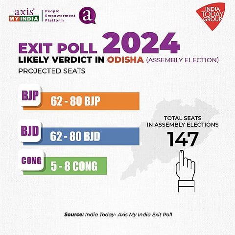 Odisha Assembly elections exit poll projections. 